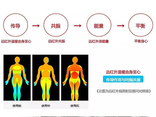 远红外线对人体的作用