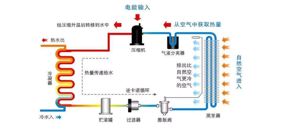 空气能的系统组成